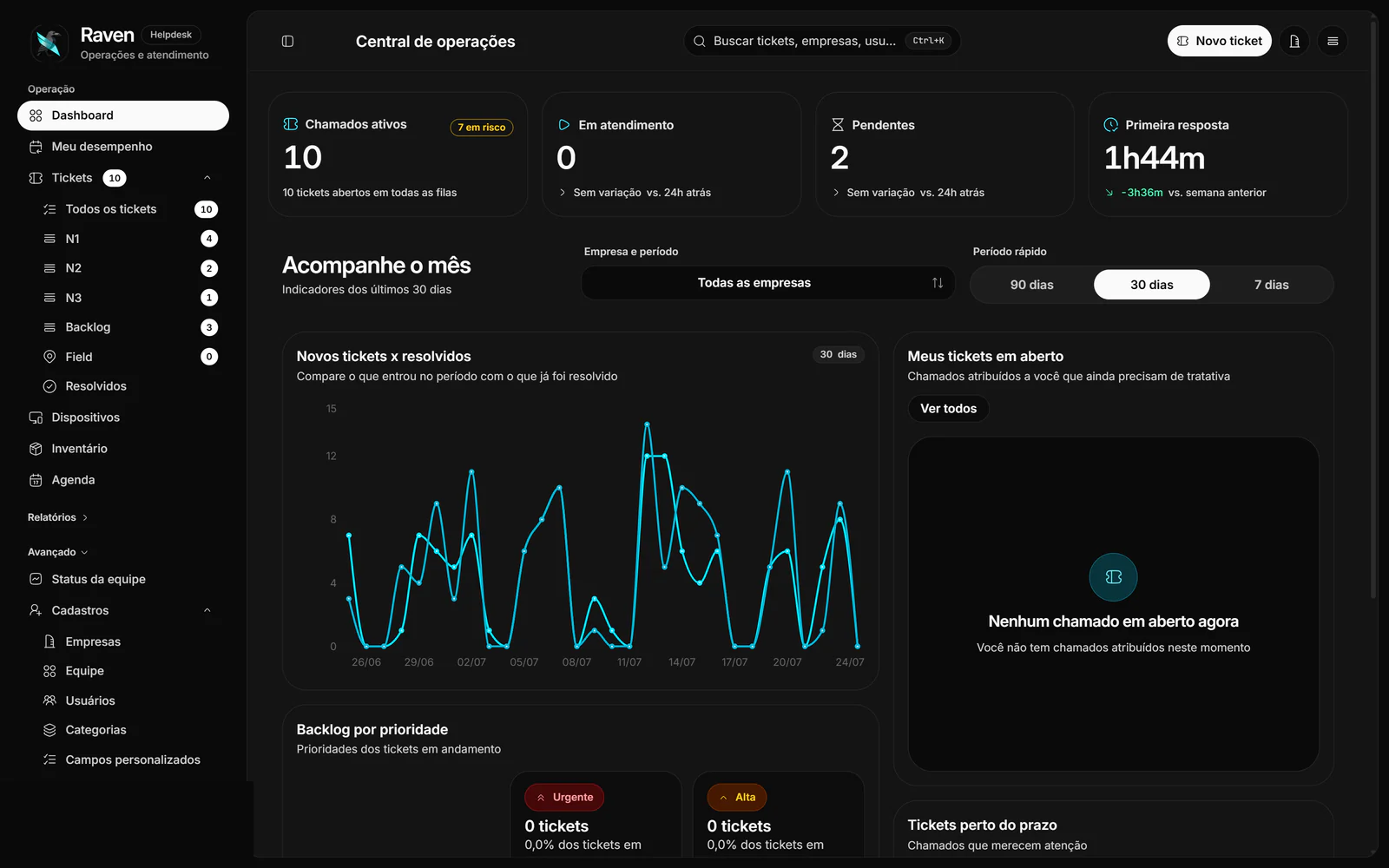 Dashboard do Raven com indicadores de chamados, gráfico mensal e filas operacionais